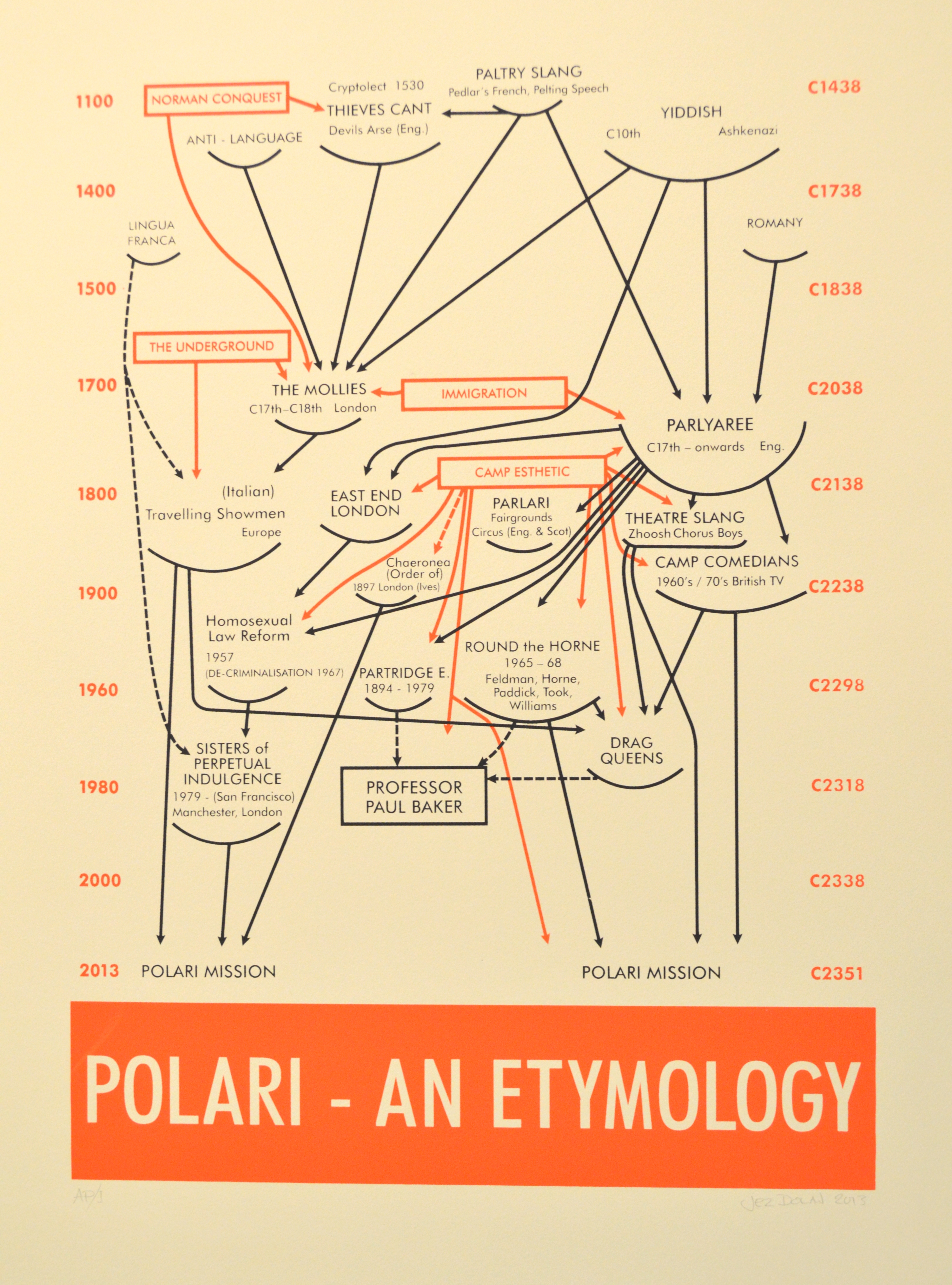 Dolan, Jez - Polari - An Etymology according to a diagramatic by Alfred H Bair - BUYGM.1592.2014.JPG